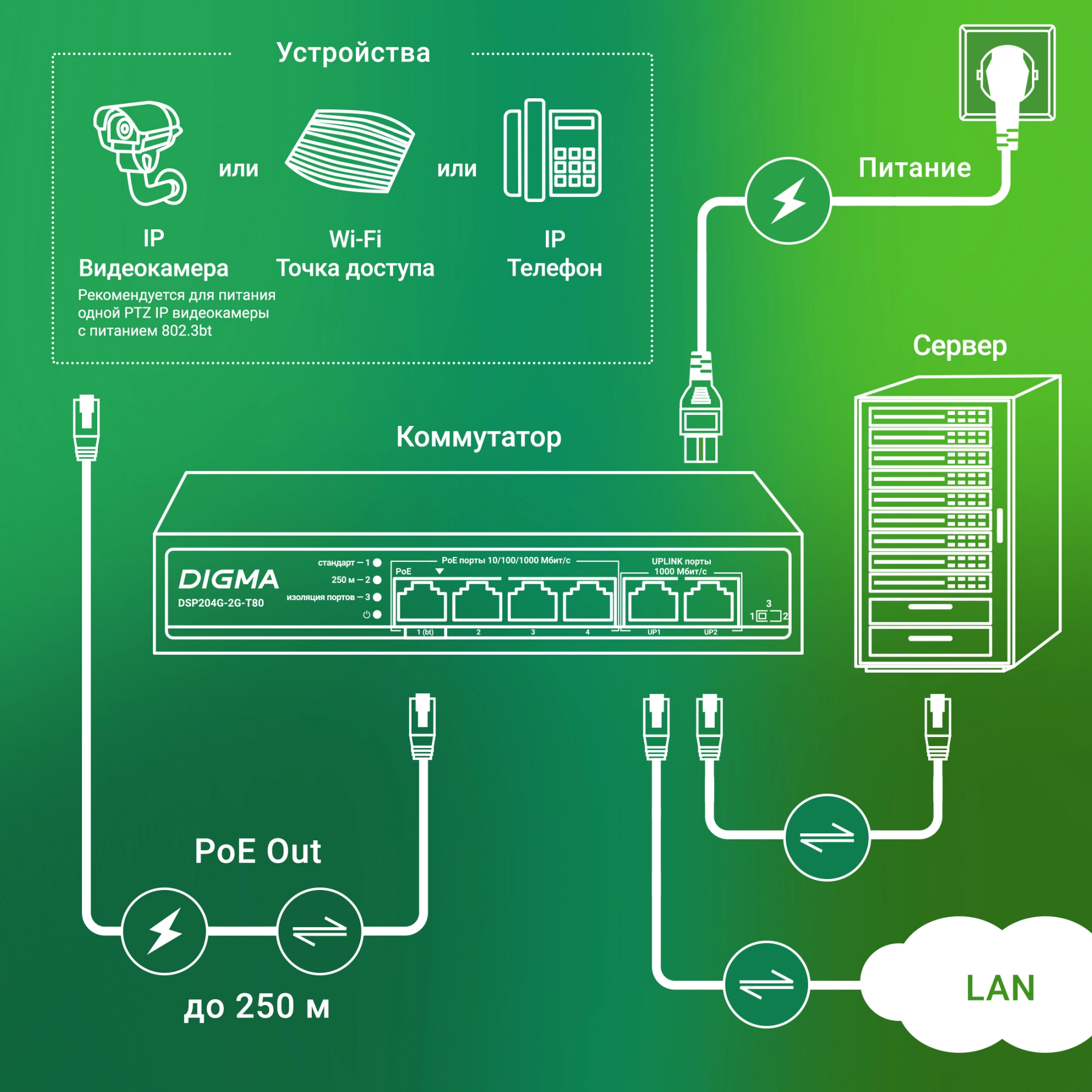 Коммутатор Digma DSP204G-2G-T80 (L2) 6x1Гбит/с 4PoE 4PoE+ 1PoE++ 80W неуправляемый