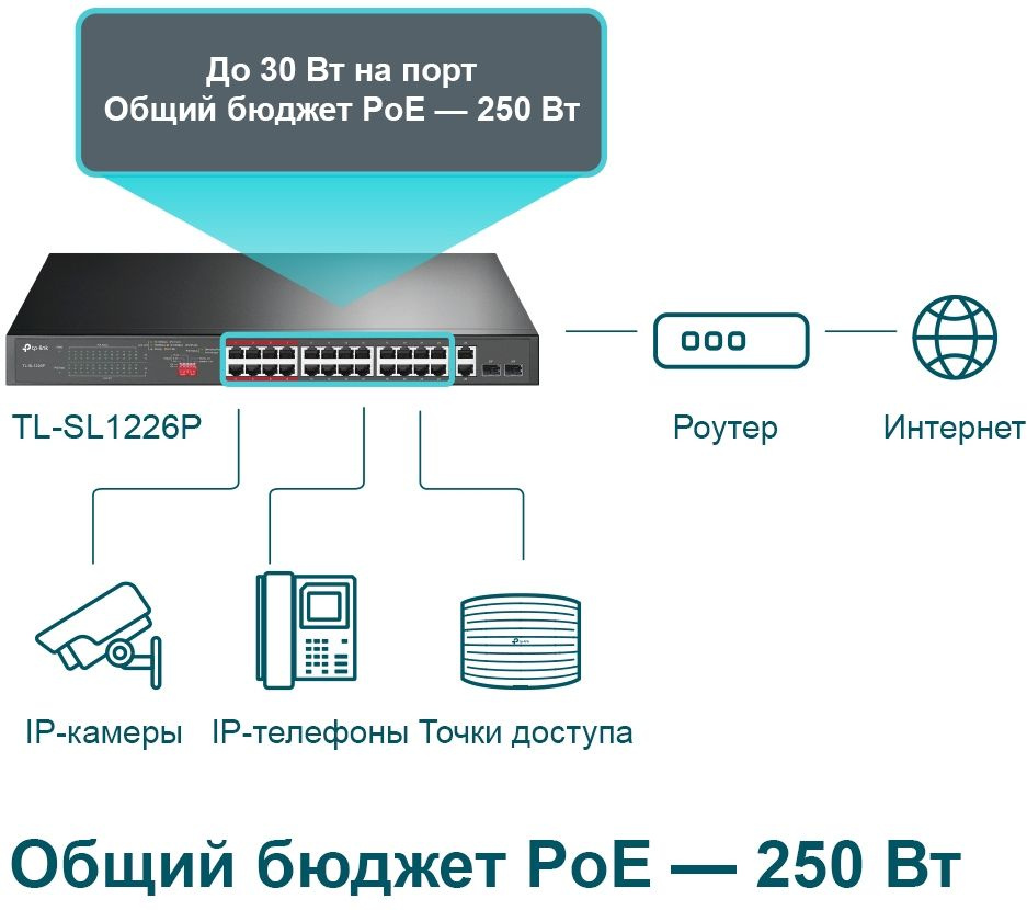 Коммутатор TP-Link TL-SL1226P (L2) 24x100Мбит/с 2x1Гбит/с 2xКомбо(1000BASE-T/SFP) 24PoE+ 250W неуправляемый