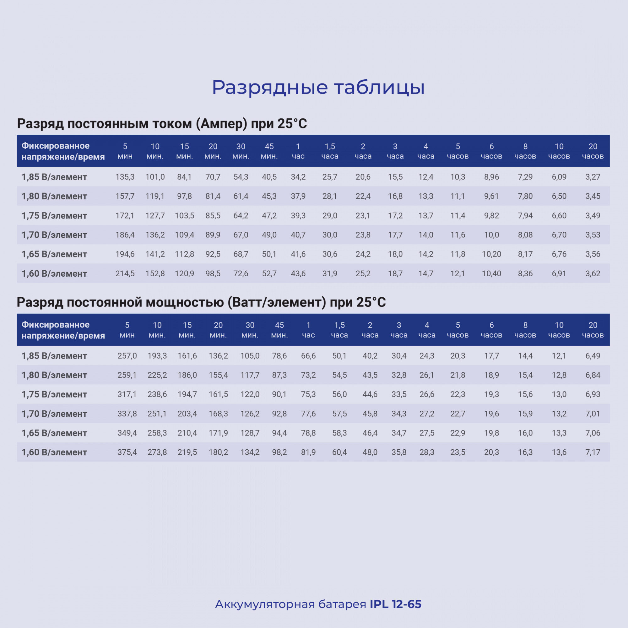 Батарея для ИБП Ippon IPL12-65 12В 65Ач