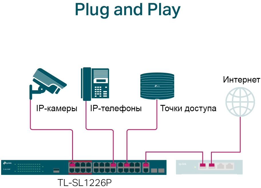 Коммутатор TP-Link TL-SL1226P (L2) 24x100Мбит/с 2x1Гбит/с 2xКомбо(1000BASE-T/SFP) 24PoE+ 250W неуправляемый